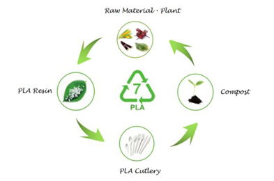 PLA -TIANBAI New 100% Biodegradable Material for Plastic Bags